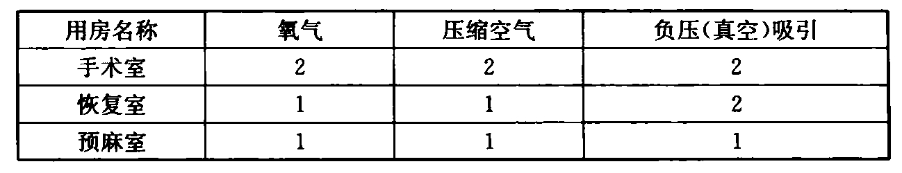 表9.2.5-1  每床每套终端接头最少配置数量(个)