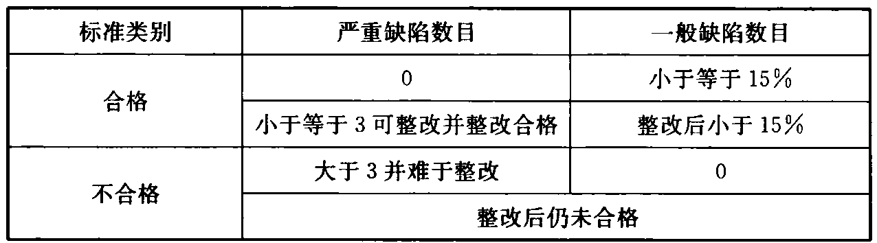 表B.0.2  洁净手术部工程验收评价标准