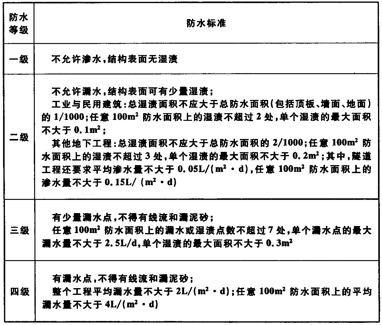 表3.2.1  地下工程防水标准