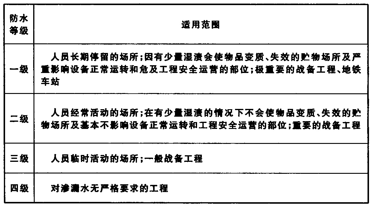 表3.2.2  不同防水等级的适用范围