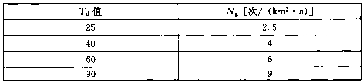表1  Ng按典型雷暴日Td的取值