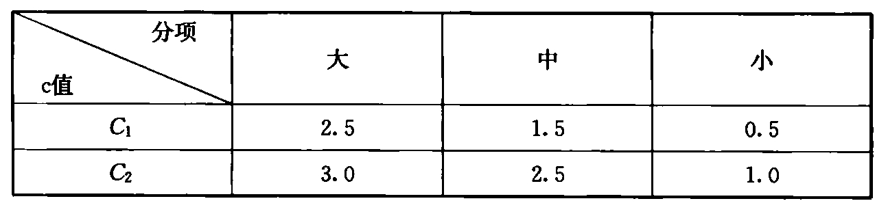 表3  C的取值