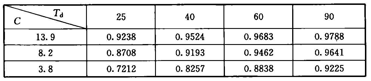 医科大楼E值(E＝1—Nc/N)