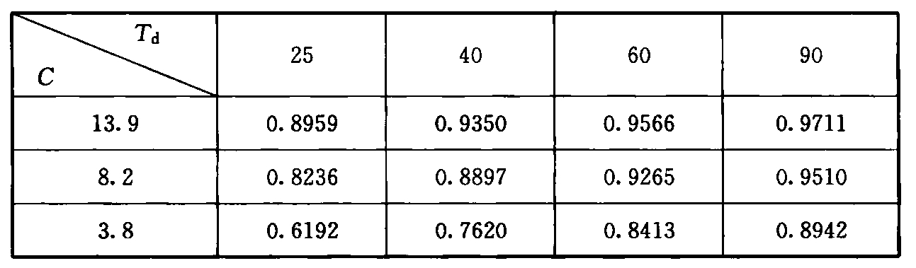 通信大楼E值(E＝1—Nc/N)