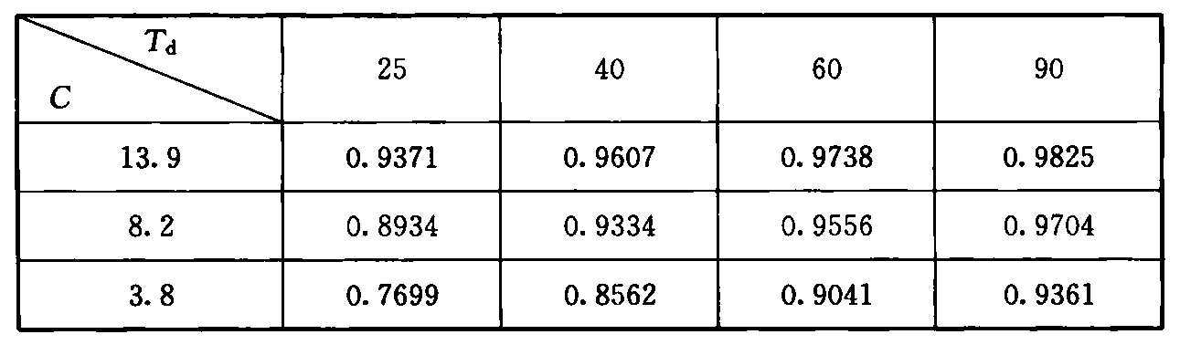 综合办公楼E值(E＝1—Nc/N)