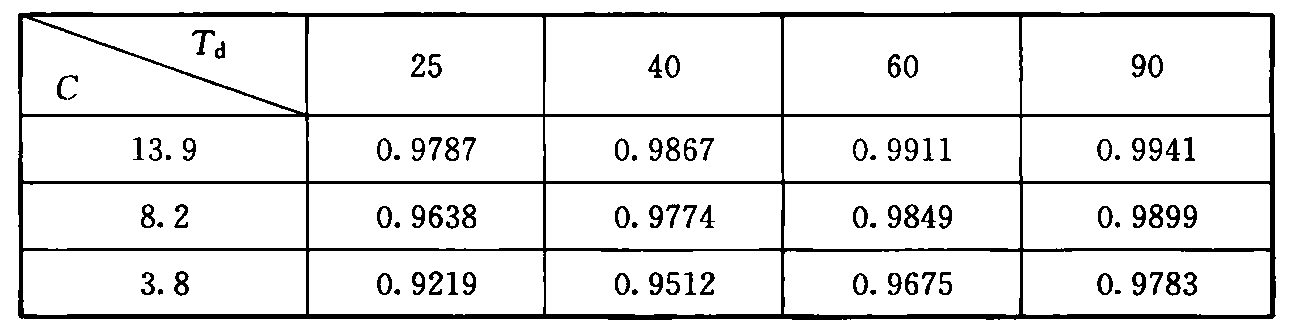 电信大楼E值(E＝1—Nc/N)