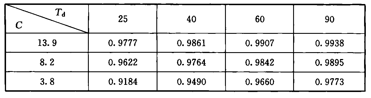 通信大楼E值(E＝1—Nc/N)