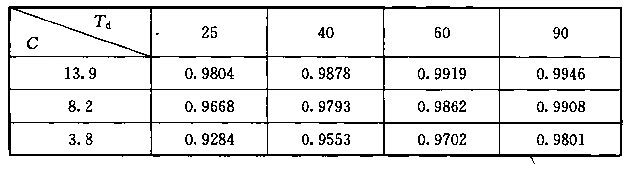 综合办公楼E值(E＝1—Nc/N)