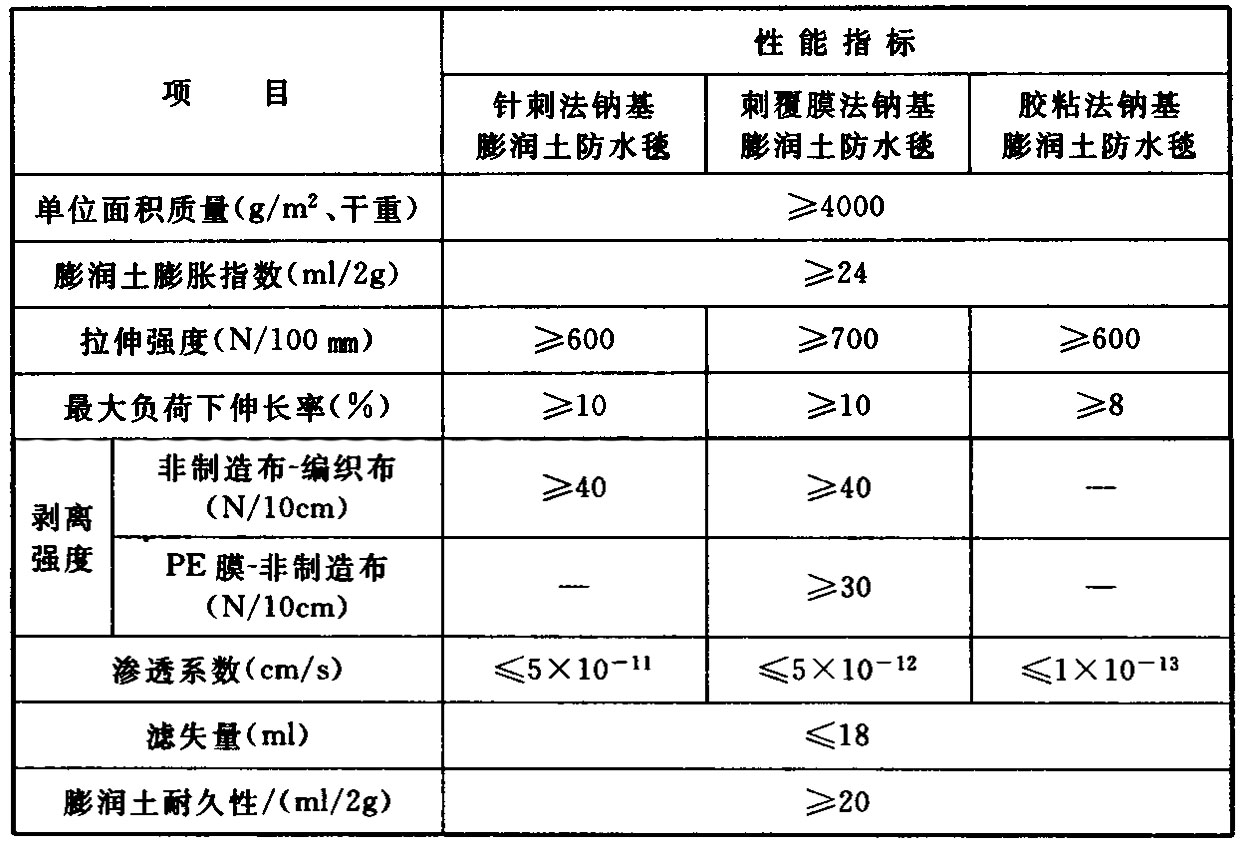 表4.7.9  膨润土防水材料的性能指标