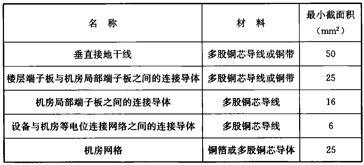 表5.2.2-1  各类等电位连接导体最小截面积