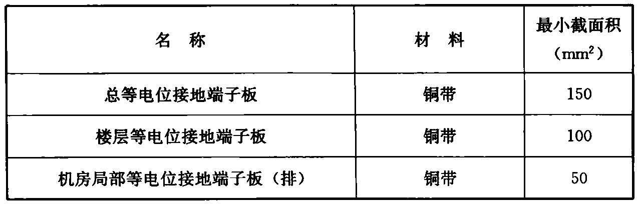 表5.2.2-2  各类等电位接地端子板最小截面积