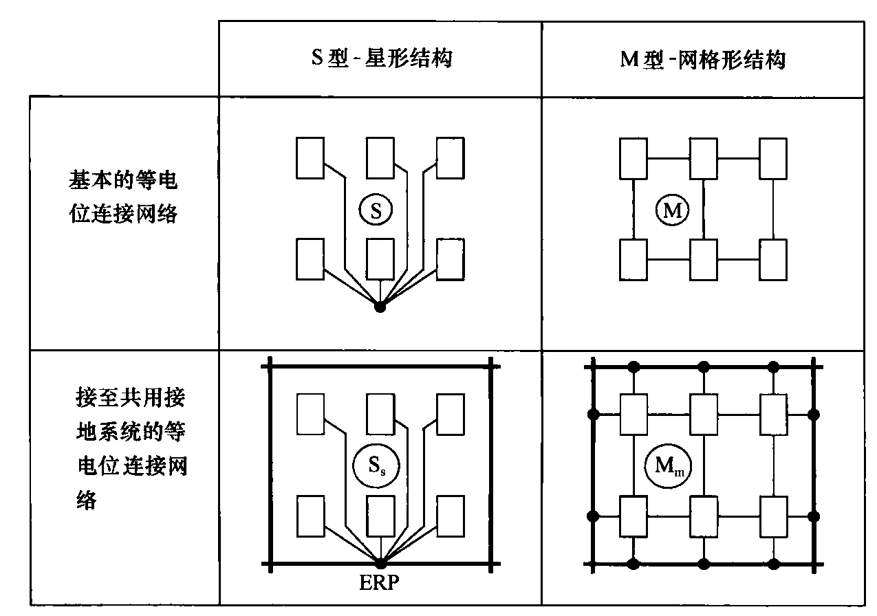 图5.2.1  电子信息系统等电位连接网络的基本方法