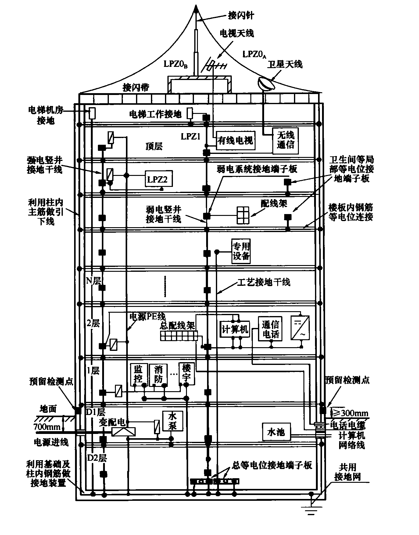 图6  建筑物等电位连接及共用接地系统示意图