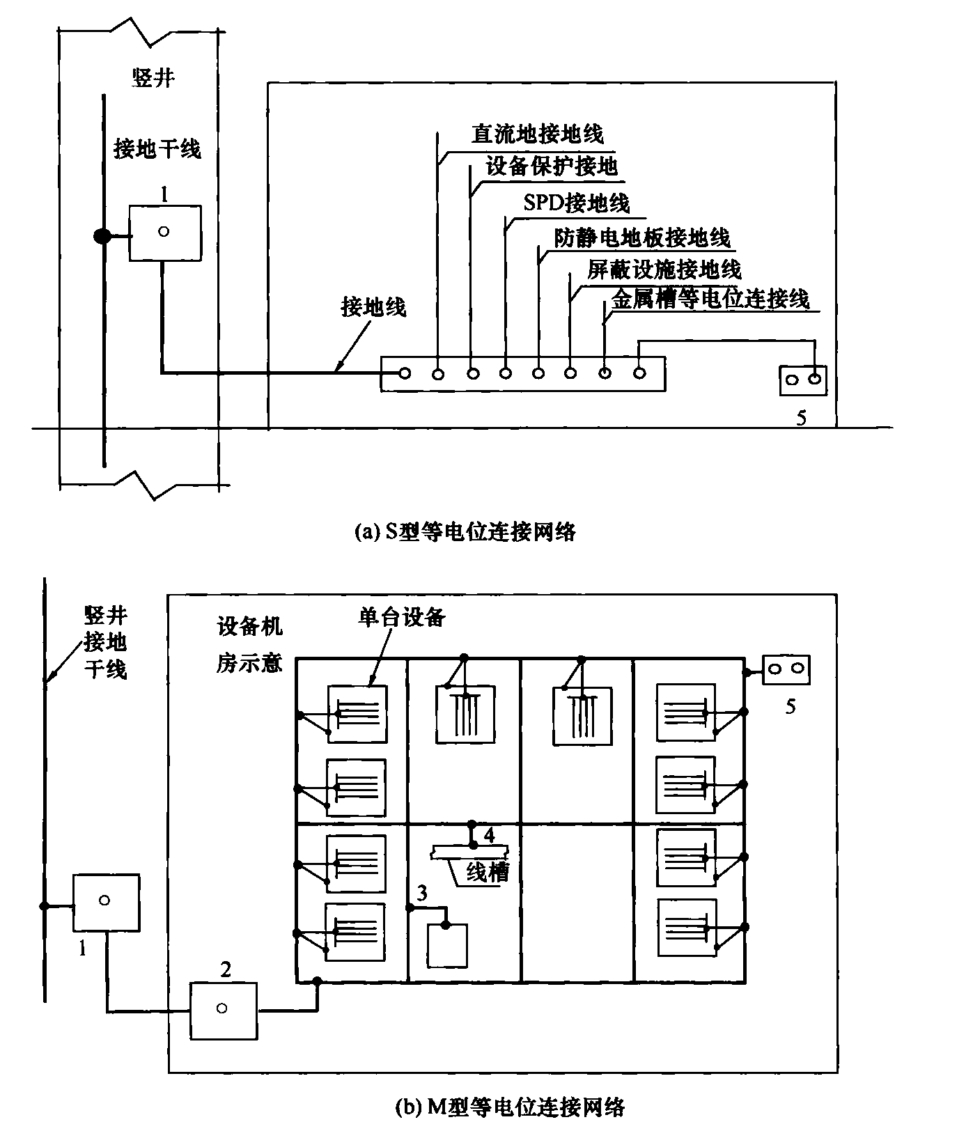 图7  电子信息设备机房等电位连接网络示意图（a）S型等电位连接网络