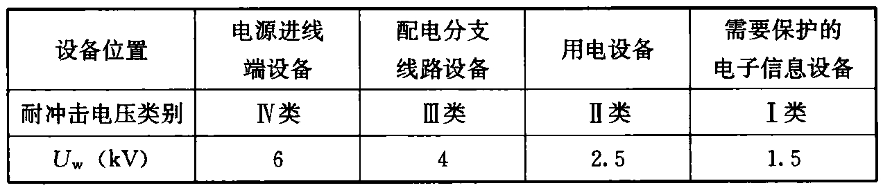 表5.4.3-1  220V/380V三相配电系统中各种设备耐冲击电压额定值Uw