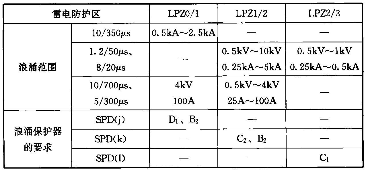 表5.4.4  信号线路浪涌保护器的参数推荐值