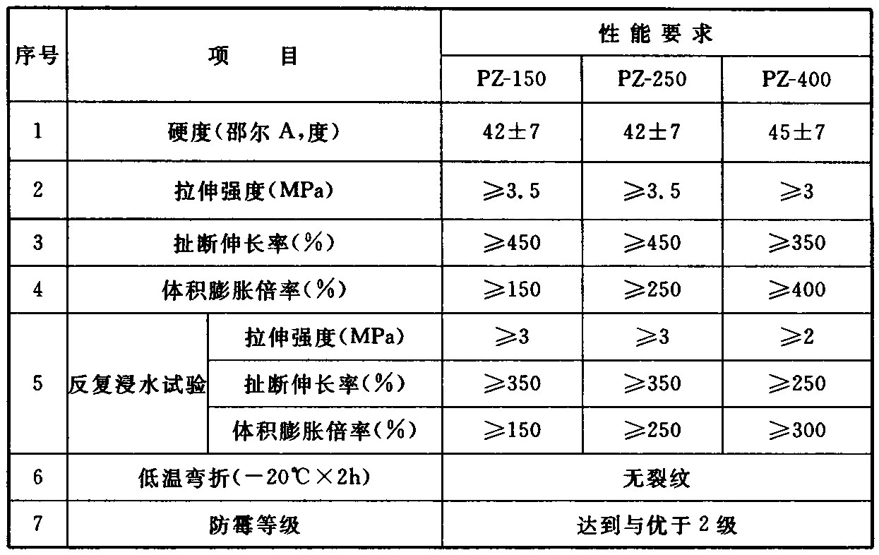 表8.1.5-2  遇水膨胀橡胶密封垫胶料物理性能