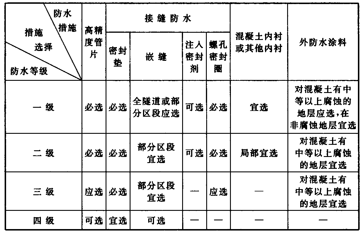 表8.1.2  不同防水等级盾构隧道的衬砌防水措施