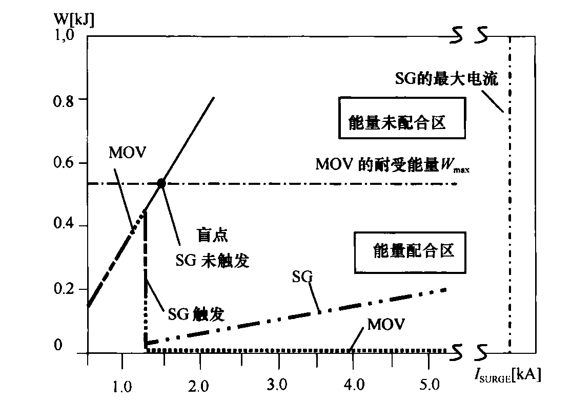 图14  SG和MOV的能量配合原理