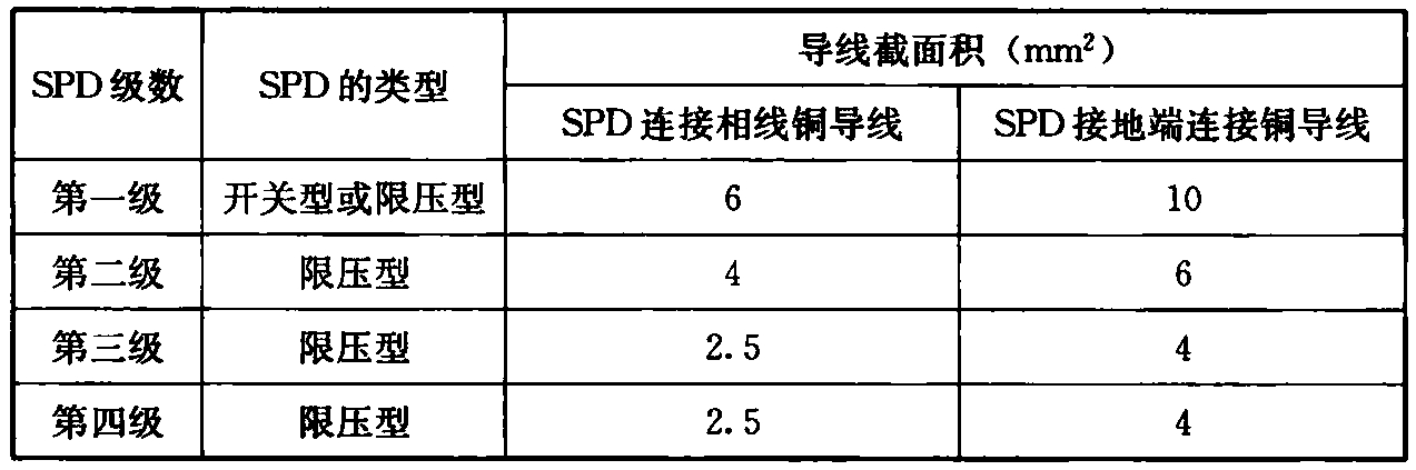 表6.5.1  浪涌保护器连接导线最小截面积