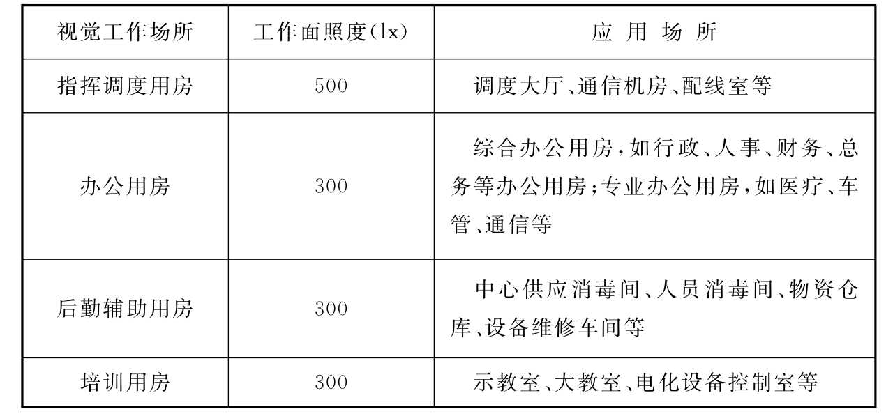 表6.2.3-1  急救中心主要视觉工作场所照度标准值