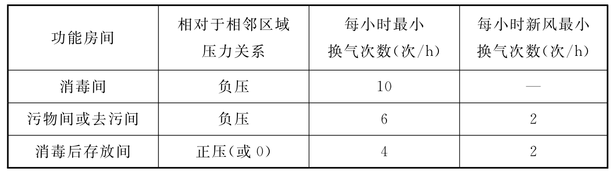 表6.4.6  消毒区各功能房间压力和通风要求