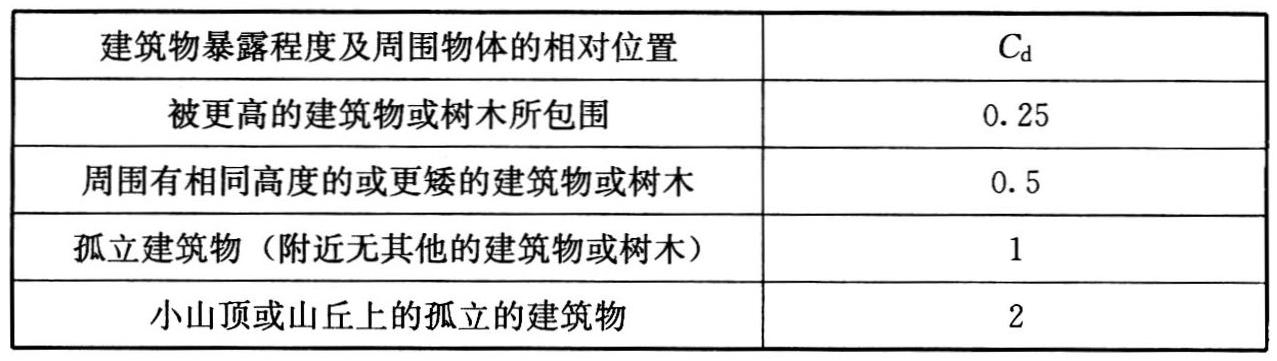 表B.5.4  位置因子Cd