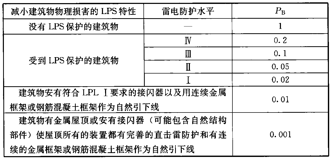 表B.5.12  PB与建筑物雷电防护水平(LPL)的对应关系