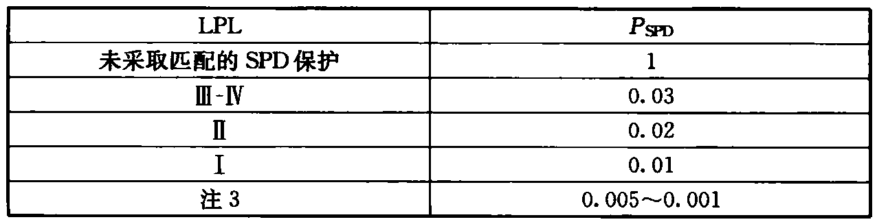 表B.5.13  按LPL选取并安装SPD时的PSPD值