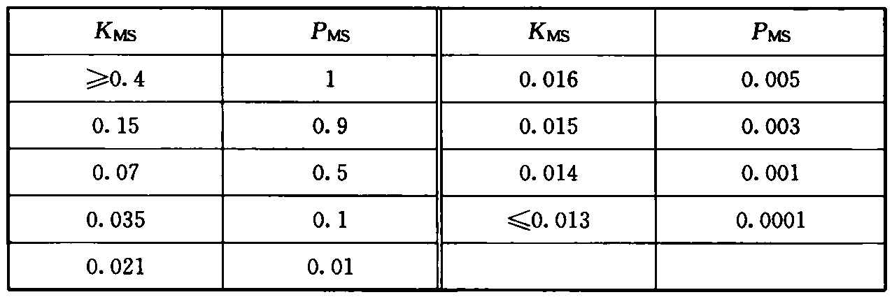 表B.5.14-1  概率PMS与因子KMS的关系