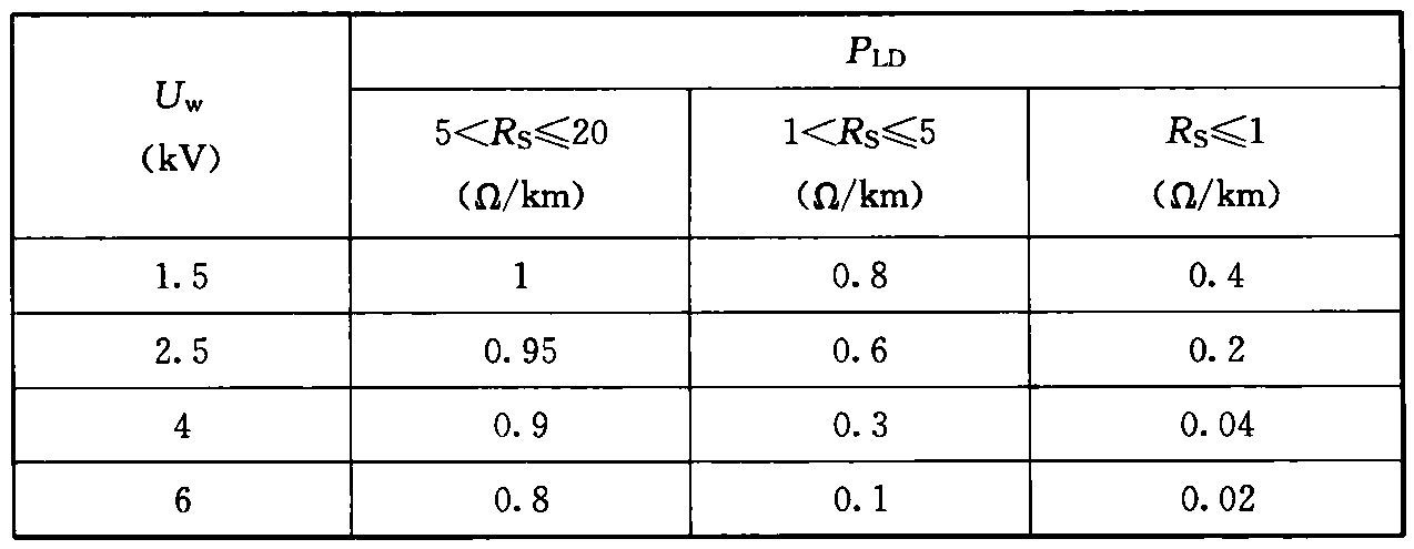 表B.5.15  概率PLD与电缆屏蔽层电阻Rs以及设备耐冲击电压额定值Uw的关系