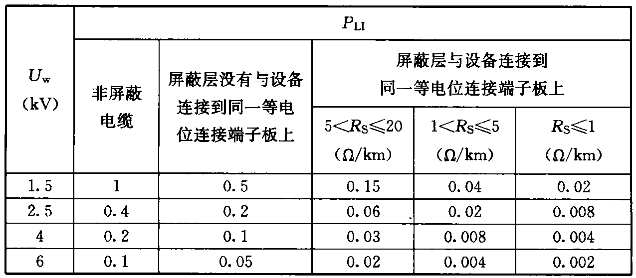 表B.5.18  概率PLI与电缆屏蔽层电阻Rs以及设备耐冲击电压Uw的关系