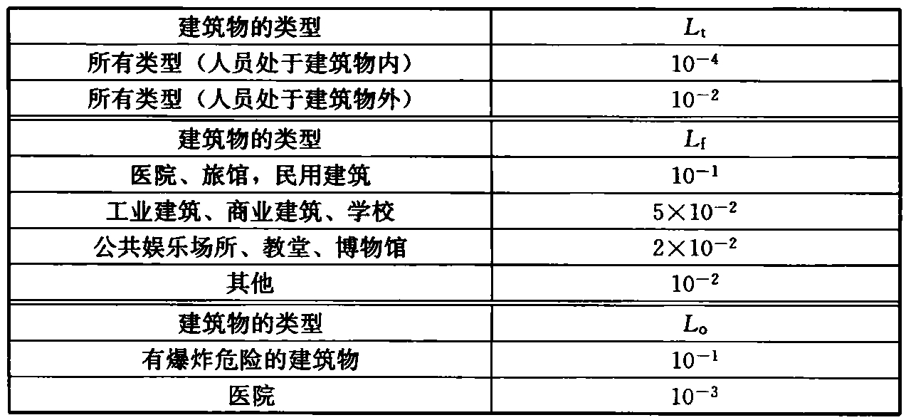 表B.5.21-1  Lt、Lf和Lo的典型平均值