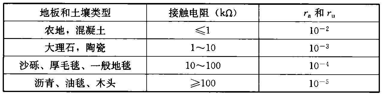 表B.5.21-2  缩减因子ra和ru的数值与土壤或地板表面的关系