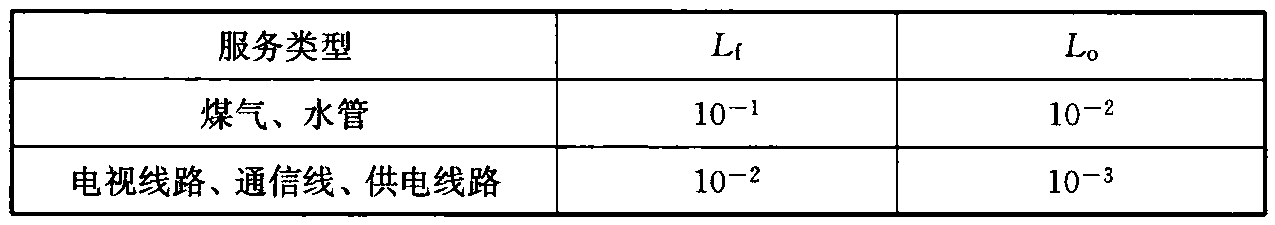 表B.5.22  Lf和Lo的典型平均值