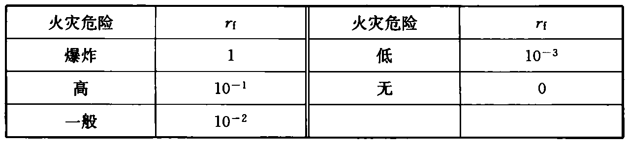 表B.5.21-4  缩减因子rf与建筑物火灾危险的关系