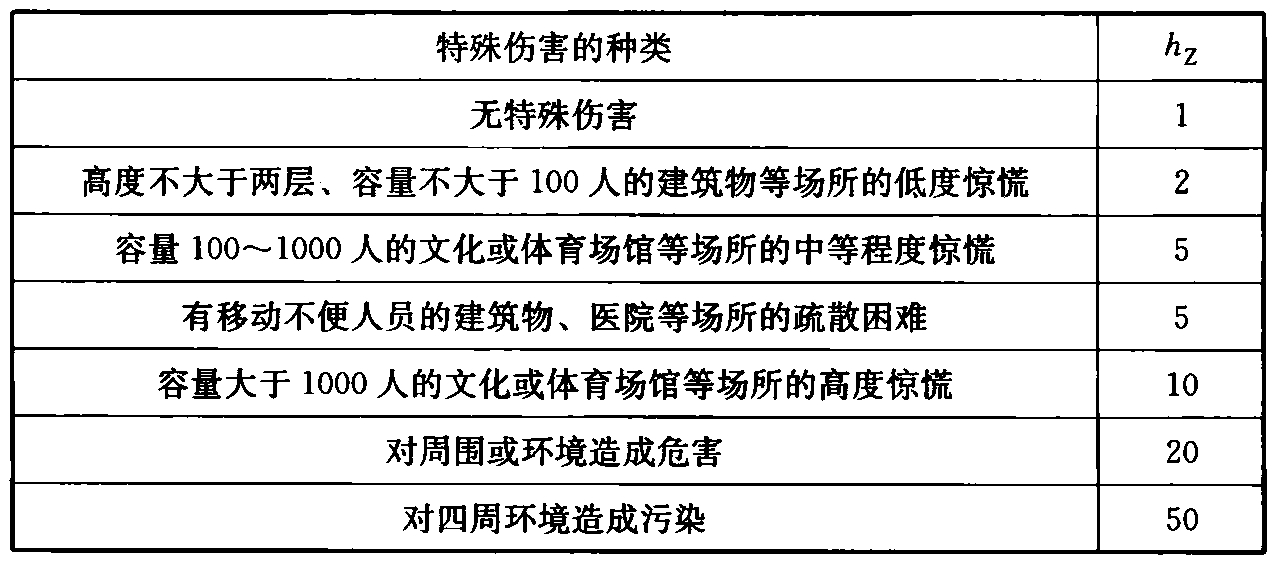 表B.5.21-5  有特殊伤害时损失相对量的增加因子hz的数值