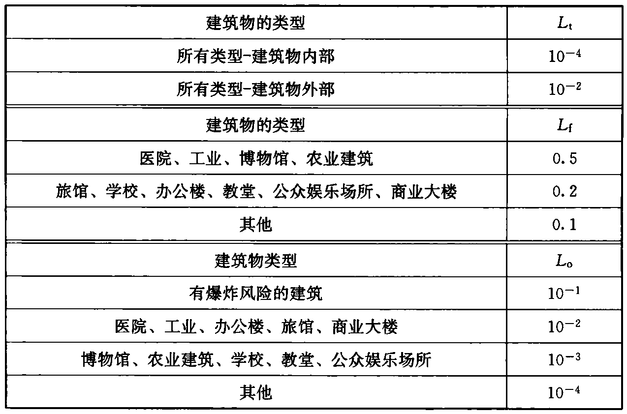 表B.5.24  Lt、Lf和Lo的典型平均值