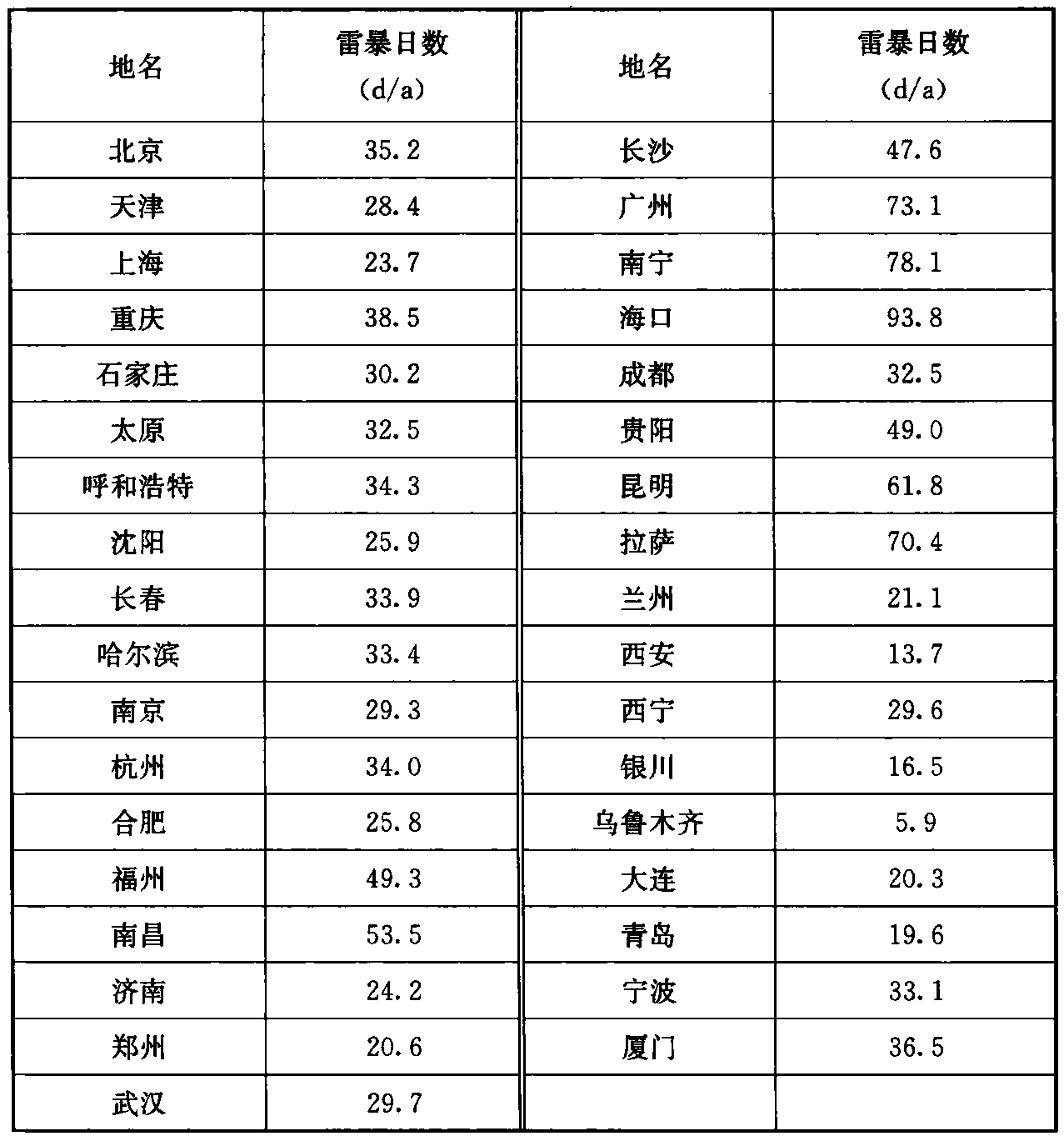 表F  全国主要城市年平均雷暴日数