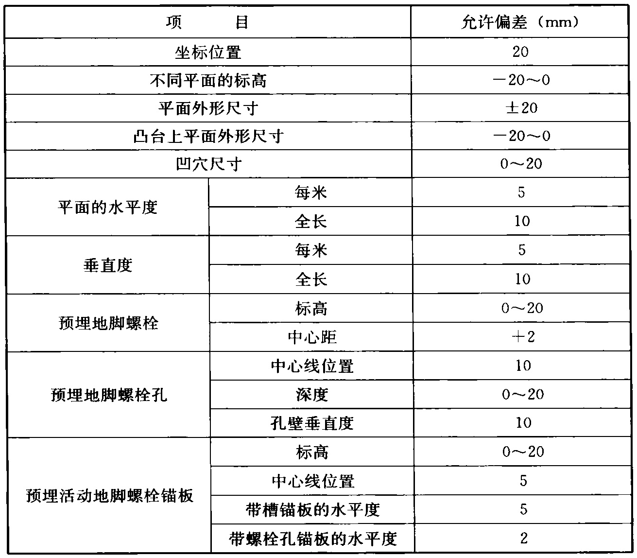 表4.3.4  设备基础位置和尺寸的允许偏差