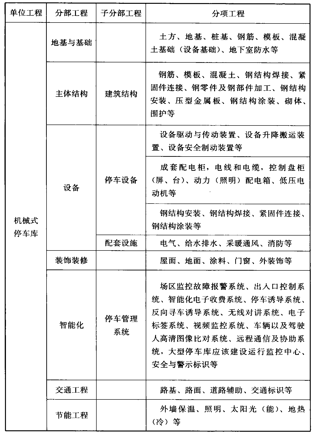 表5.2.6  机械式停车库的单位工程的分部、分项工程划分