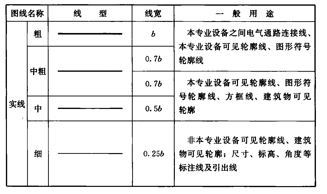 表3.1.5  制图图线、线型及线宽