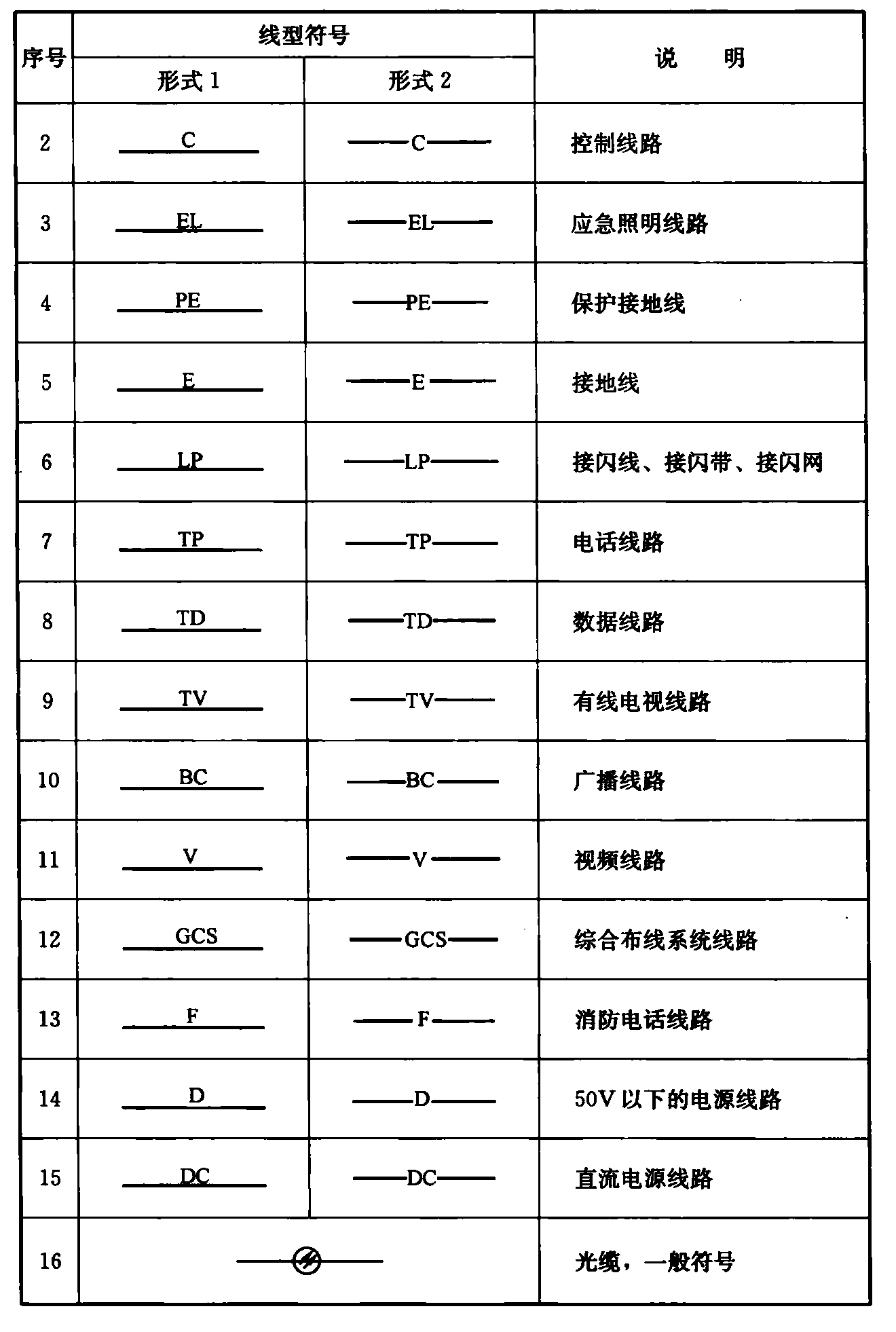 表4.1.4  图样中的电气线路线型符号