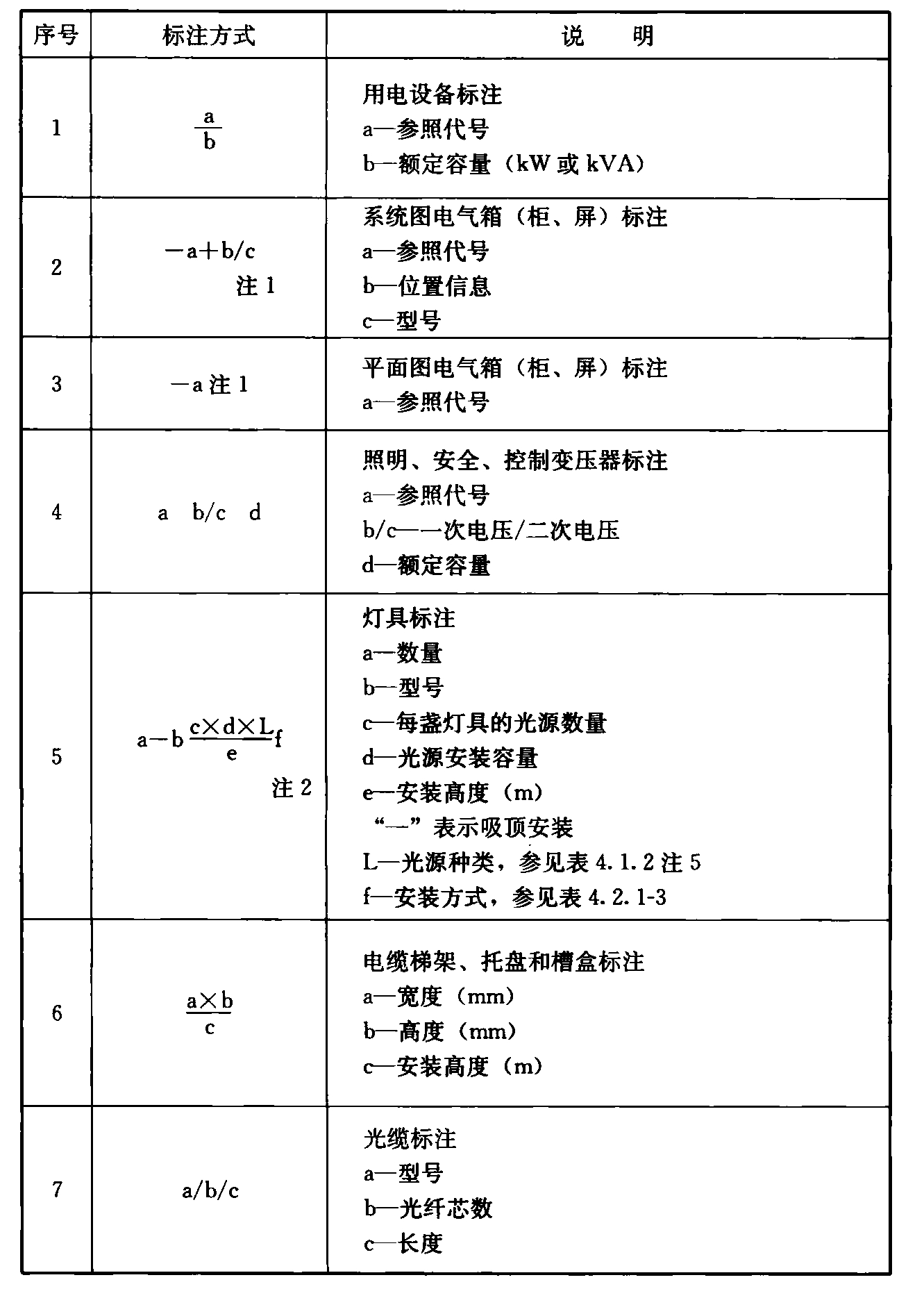 表4.1.5  电气设备的标注方式