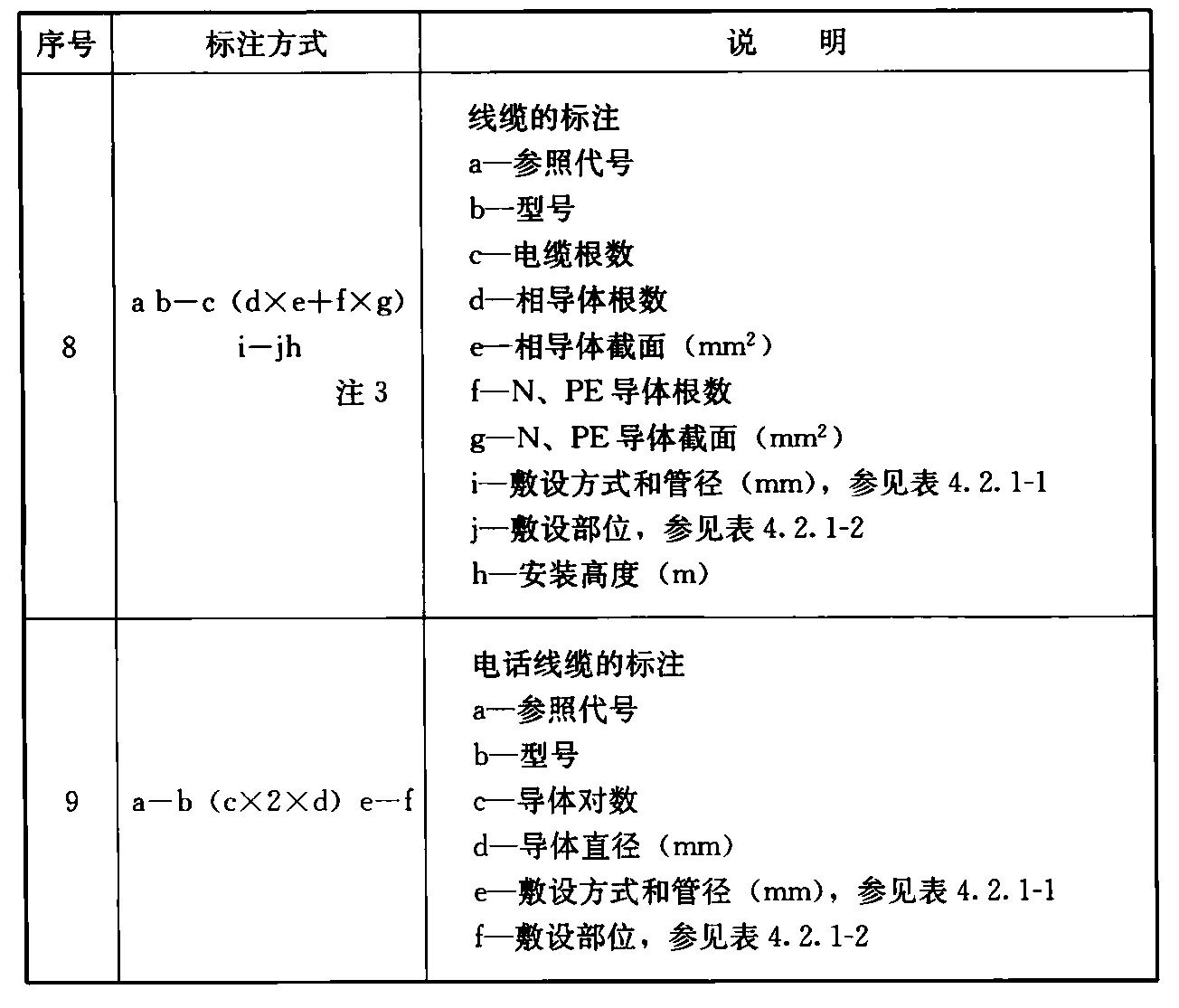 表4.1.5  电气设备的标注方式