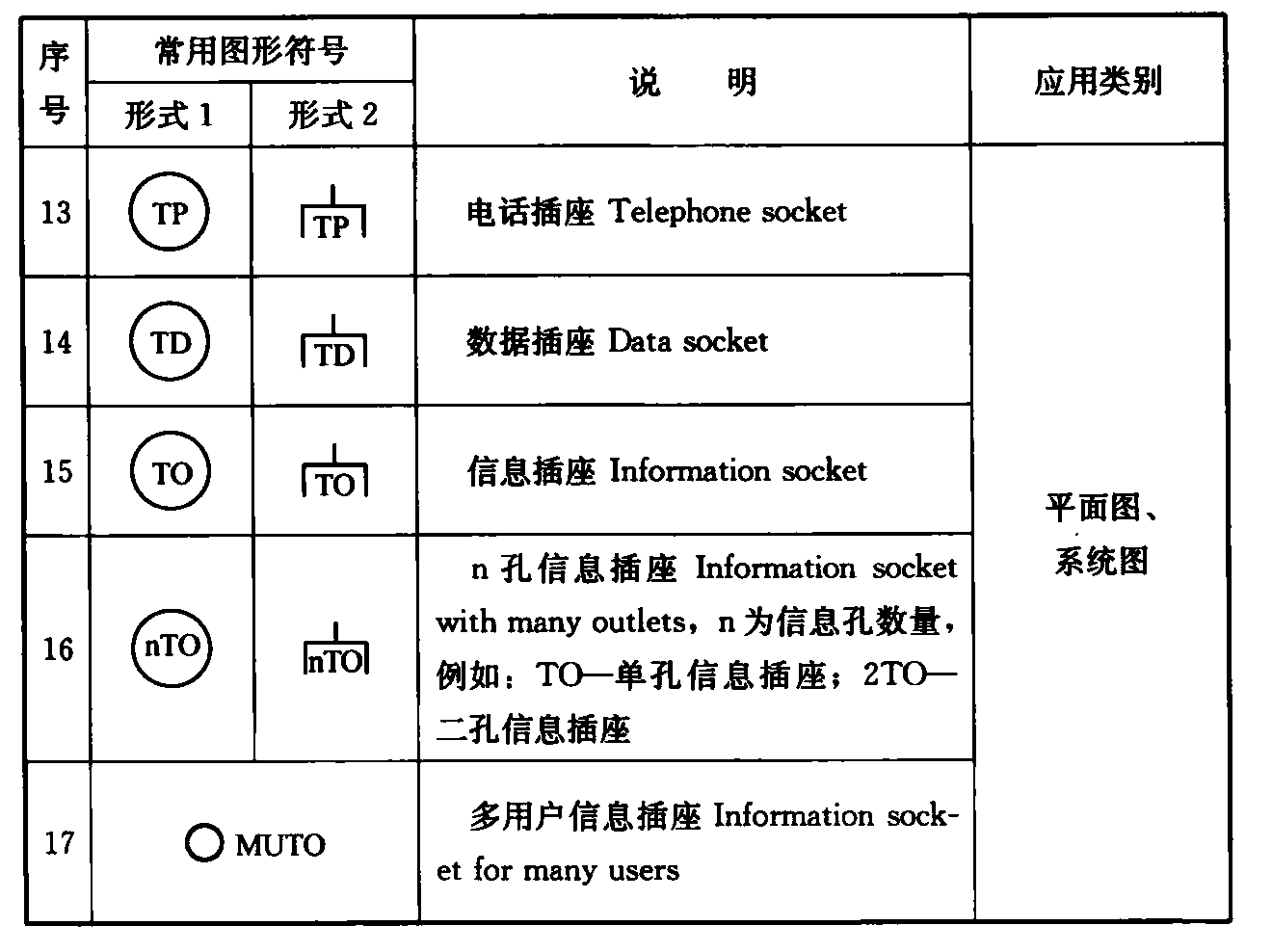 表4.1.3-1  通信及综合布线系统图样的常用图形符号