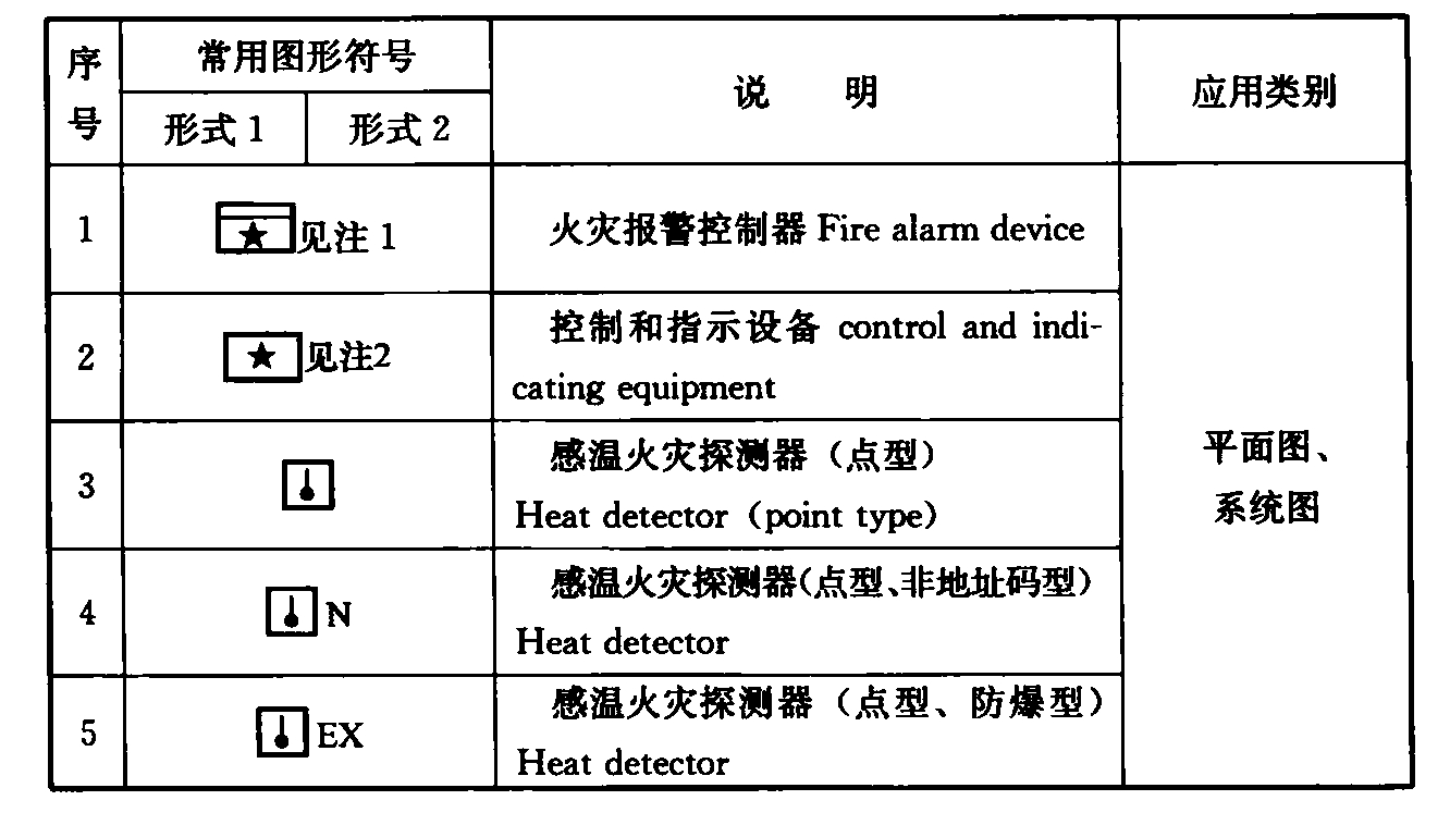 表4.1.3-2  火灾自动报警系统图样的常用图形符号