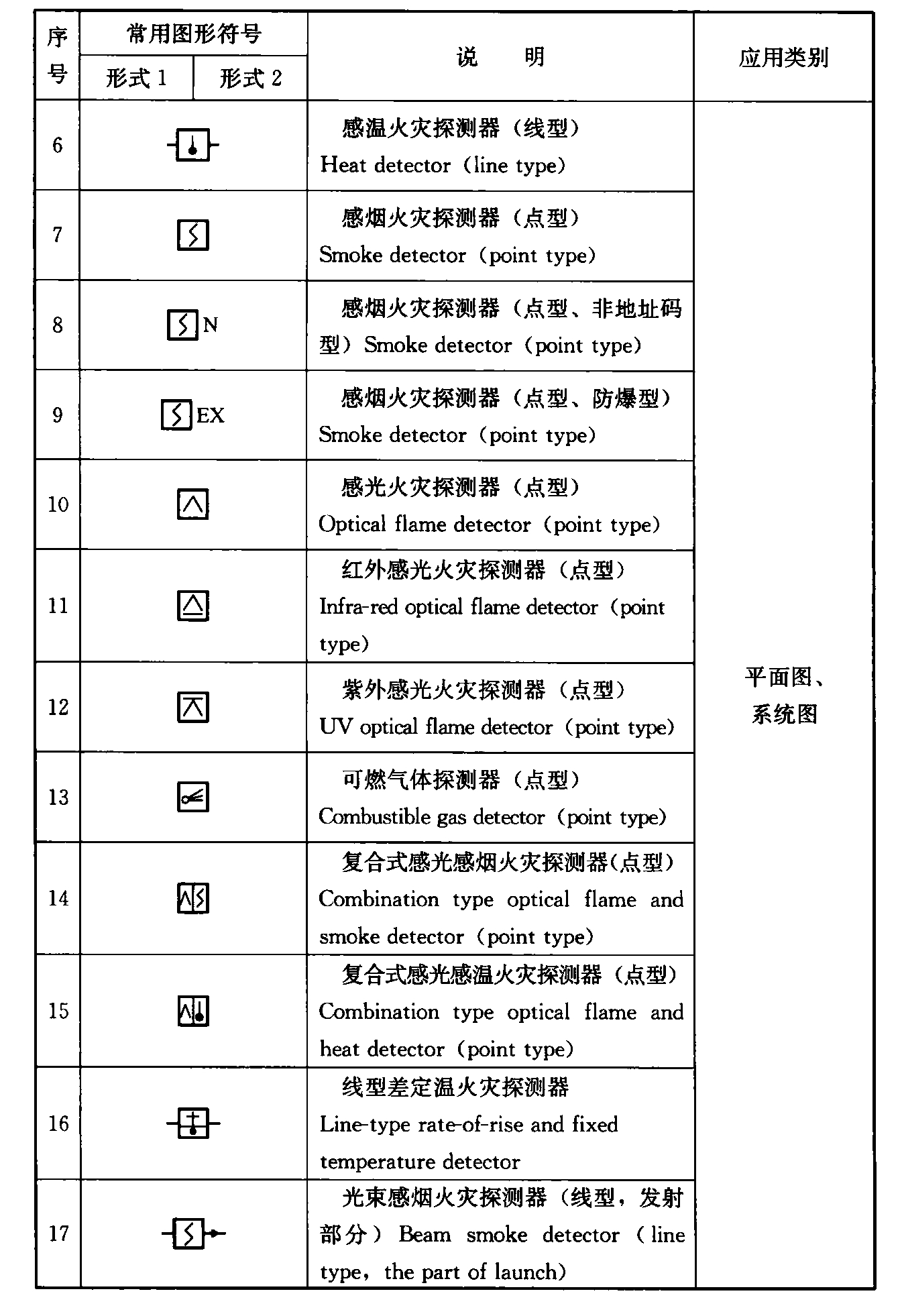 表4.1.3-2  火灾自动报警系统图样的常用图形符号