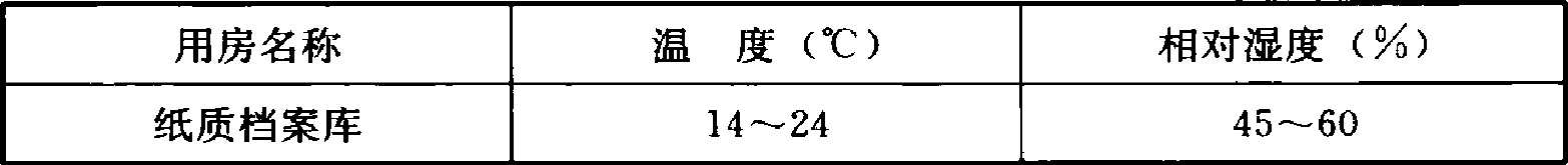 表1  纸质档案库房的温湿度要求