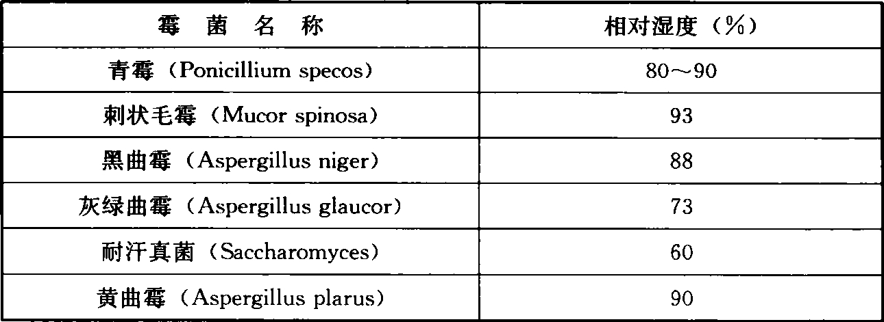 表2  最低相对湿度要求 